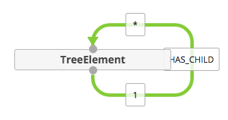 TreeElement Schema